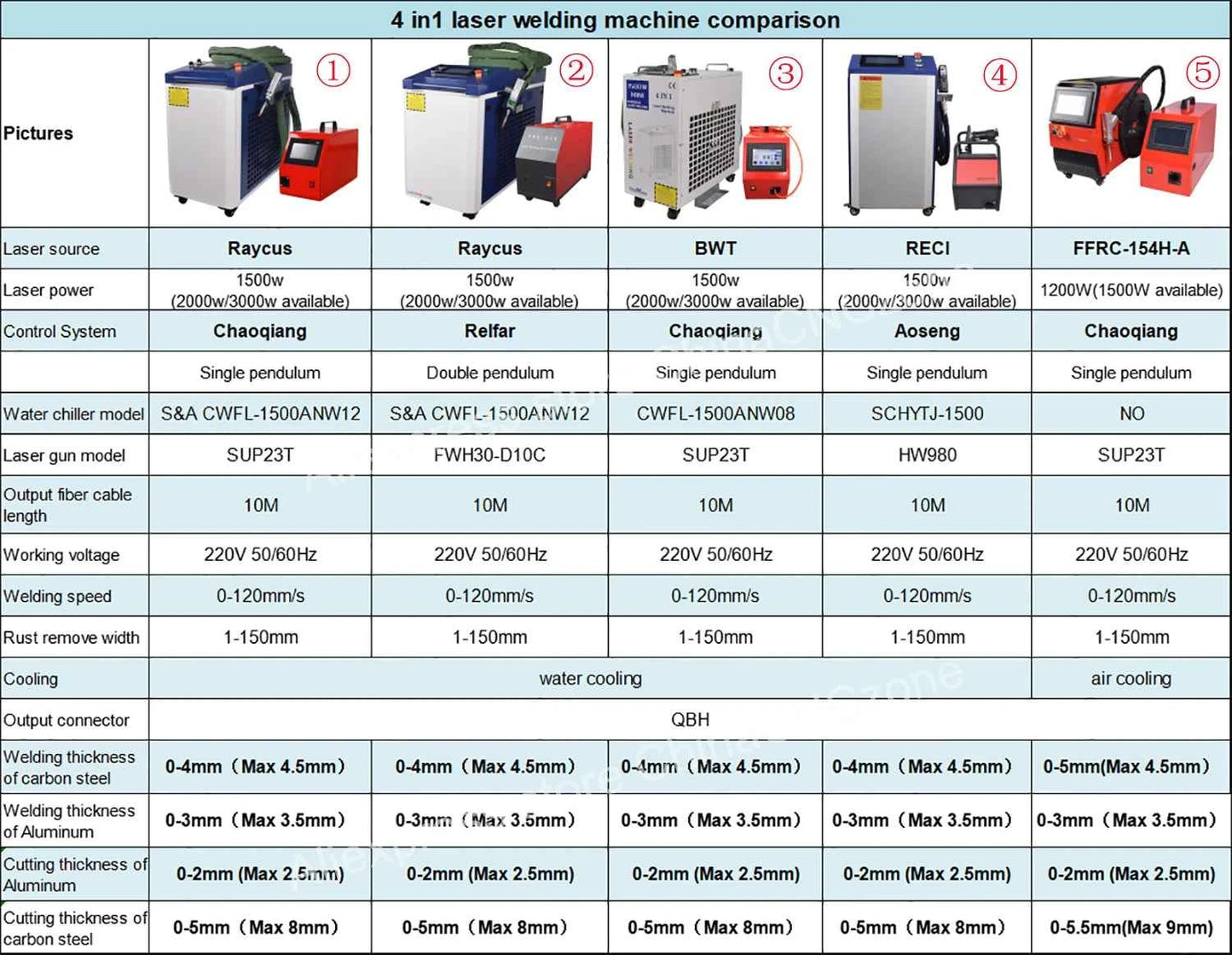 3000W 4 IN 1 Fiber Laser Welding Cutting Cleaning Soldering Machine 2000W 1500W Reci Handheld Fiber Laser Welder for All Metal