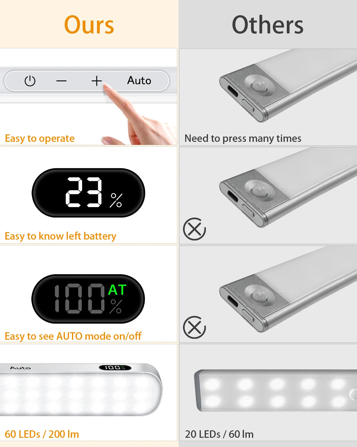 WILLED Under Cabinet Lights Rechargeable Battery Display 60 LED Touch Light Bar Motion Sensor Light Closet Light Night Lights - Shoppiline