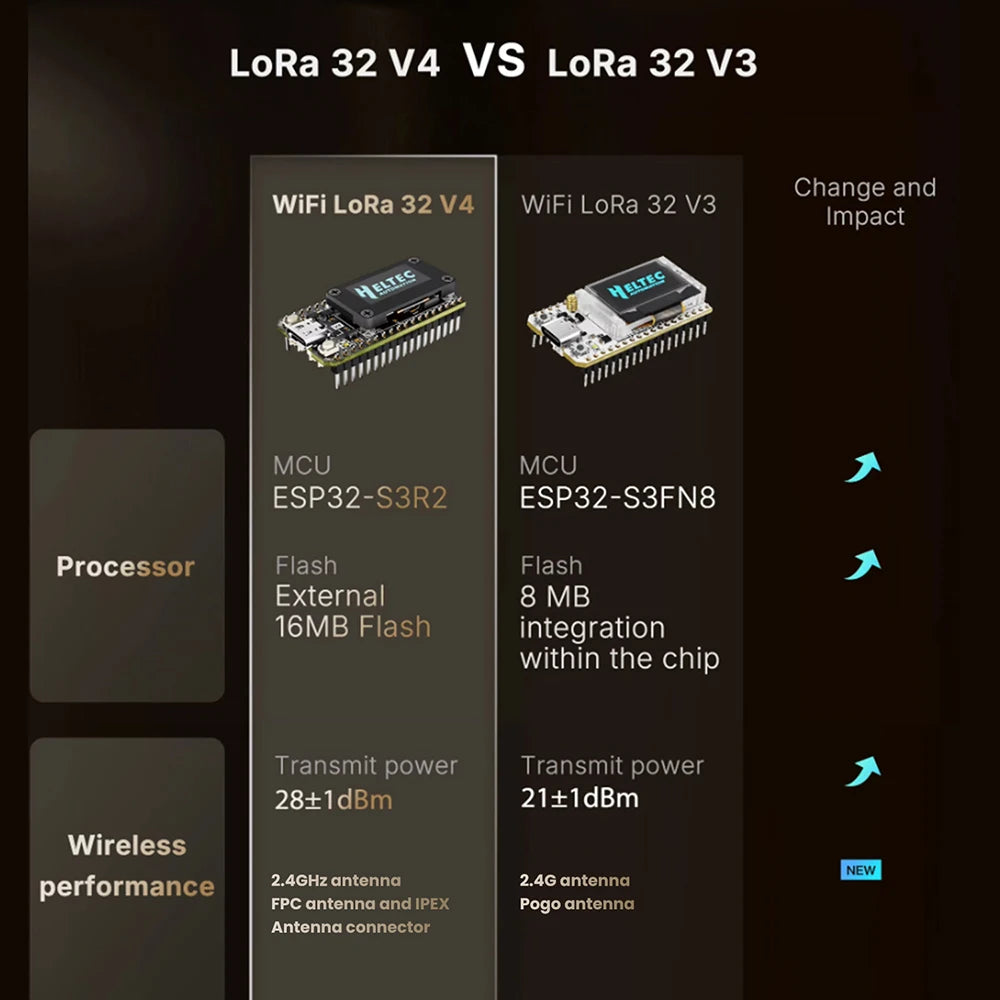 Heltec WiFi LoRa 32 V4 ESP32 SX1262 GPS 0.96 inch OLED Solar Powered Dev-Board WiFi BLE Low Power Type C For Arduino IoT - Shoppiline