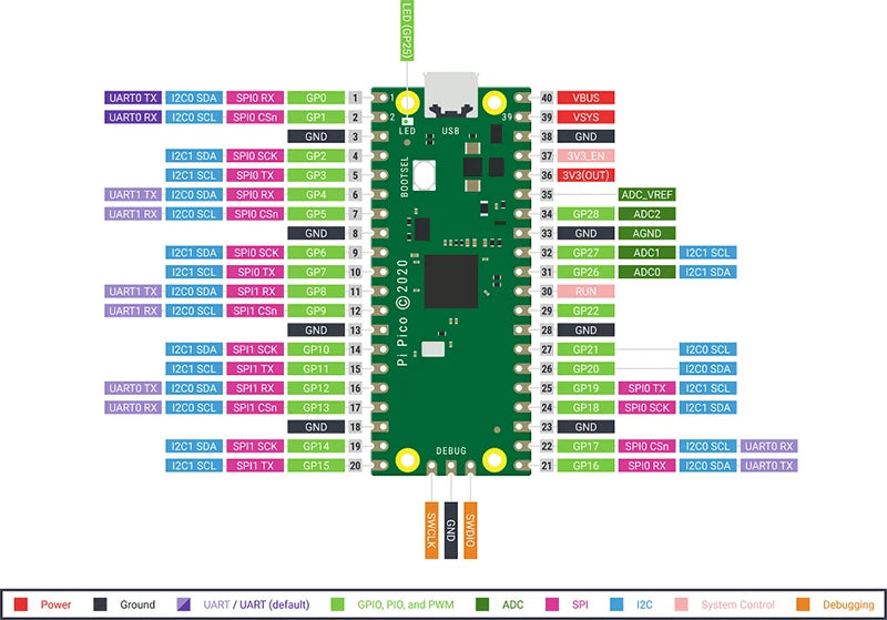 1PCS Carte officielle Raspberry Pi Pico Processeur double cœur RP2040 Cortex-M0+ Micro-ordinateur ARM basse consommation 264 Ko
