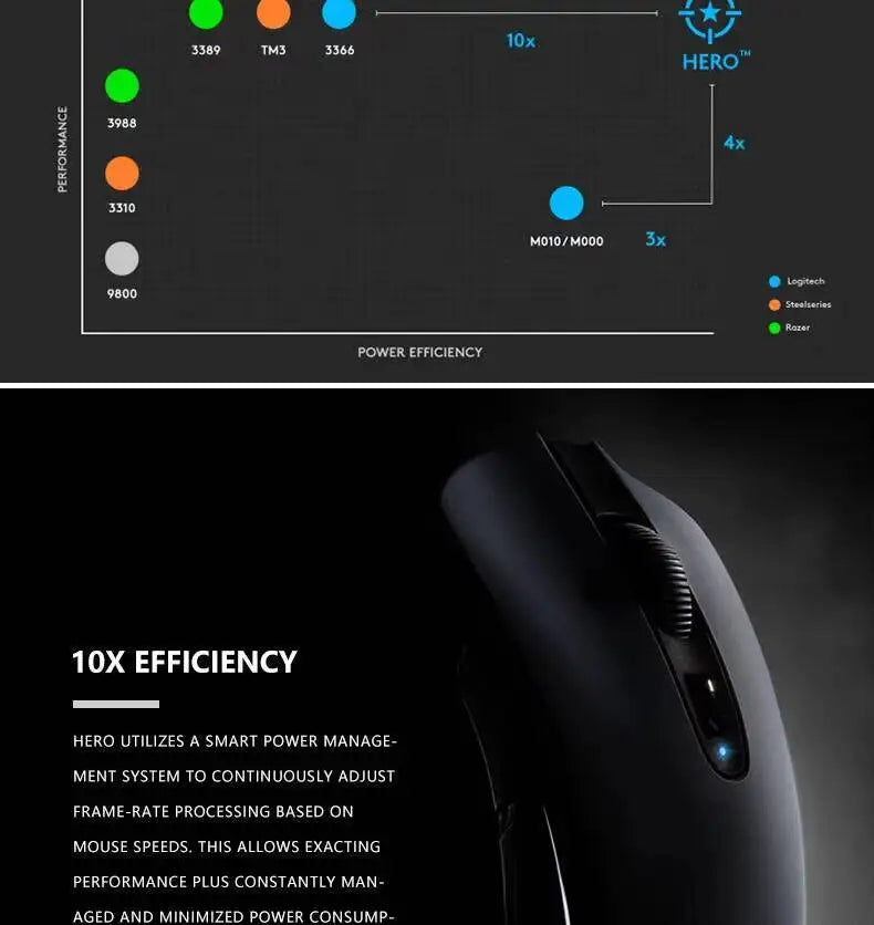 Logitech G304 LIGHTSPEED Wireless Mouse 12000 DPI HERO Sensor 1ms Latency 250hr Battery Lightweight Comfort Grip Users