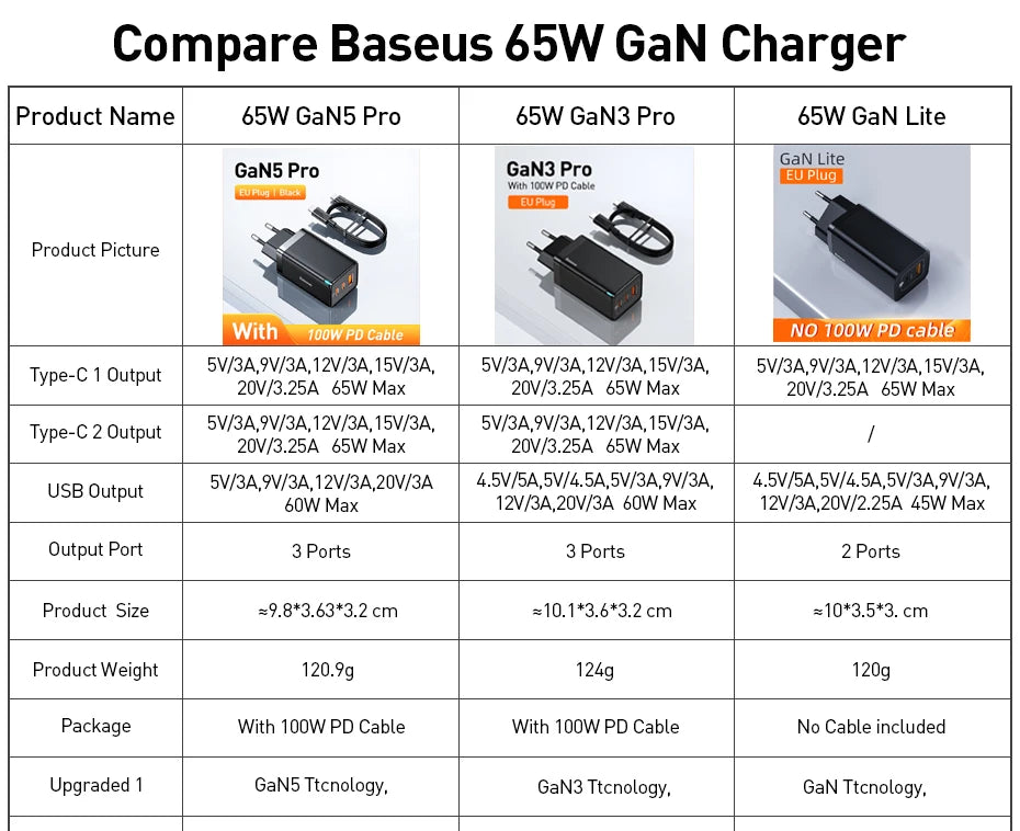 Baseus 65W GaN Charger Quick Charge Type C PD QC Charger USB Charger Portable Fast Charger For Laptop iPhone 17 16 15 14 13 Pro - Shoppiline