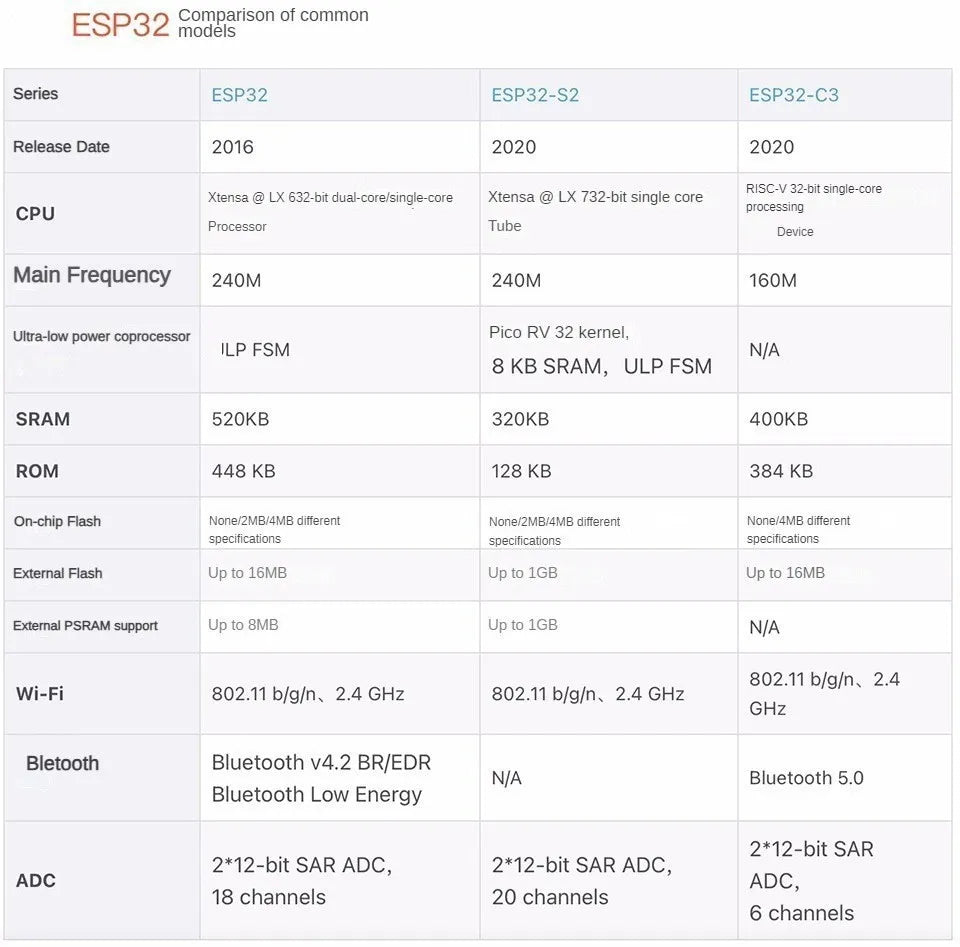 Carte de développement ESP32-C3 SuperMini WiFi compatible Bluetooth Flash 4 Mo SRAM 400 Ko pour projets Arduino IoT