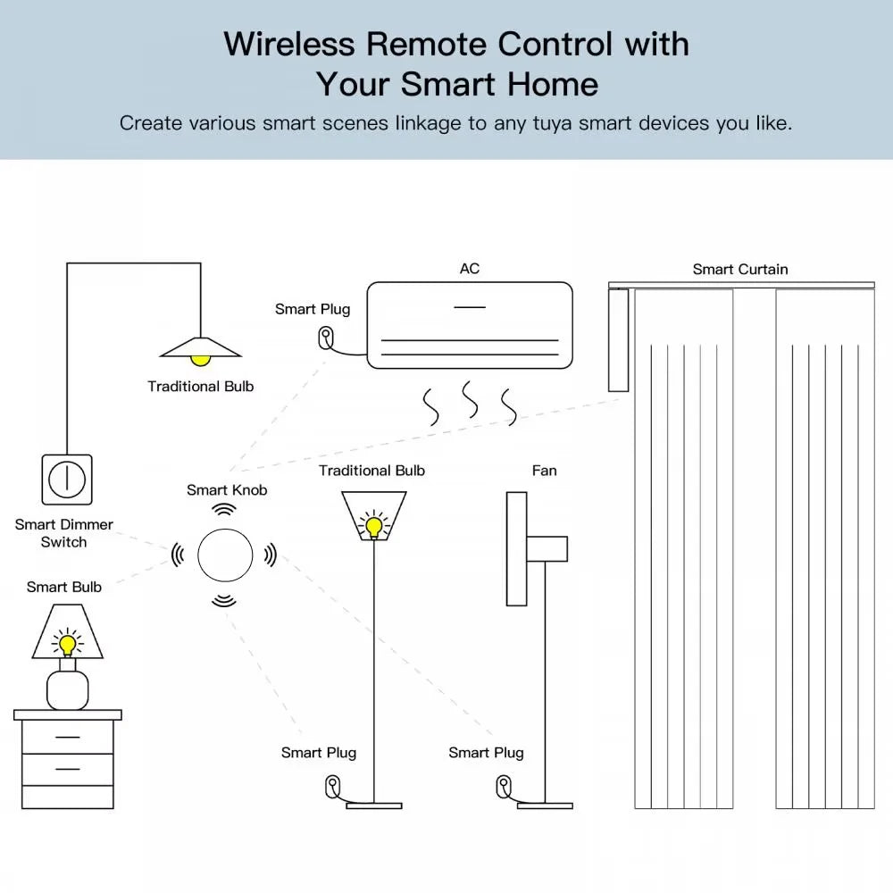 Tuya ZigBee Button Scene Switch Smart Home Automation Battery Powered Intelligent Linkage Works with Smart Life Zigbee Devices
