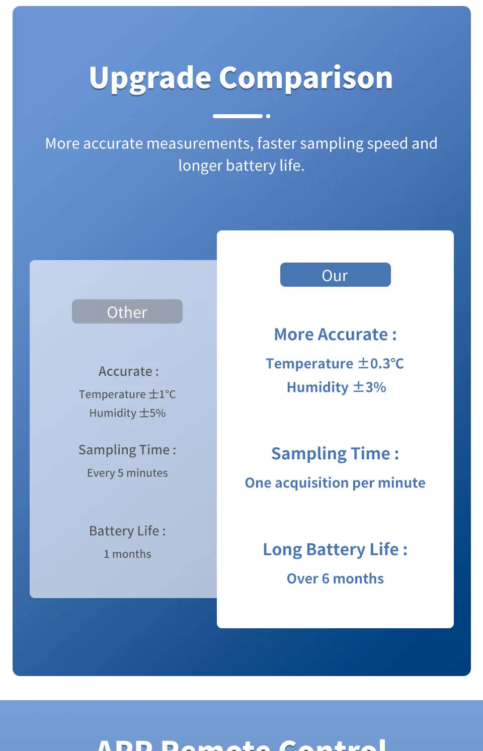 Tuya Smart WiFi Temperatur-Feuchtigkeitssensor Indoor-Hygrometer Thermometer APP Fernüberwachung kompatibel mit Alexa Google