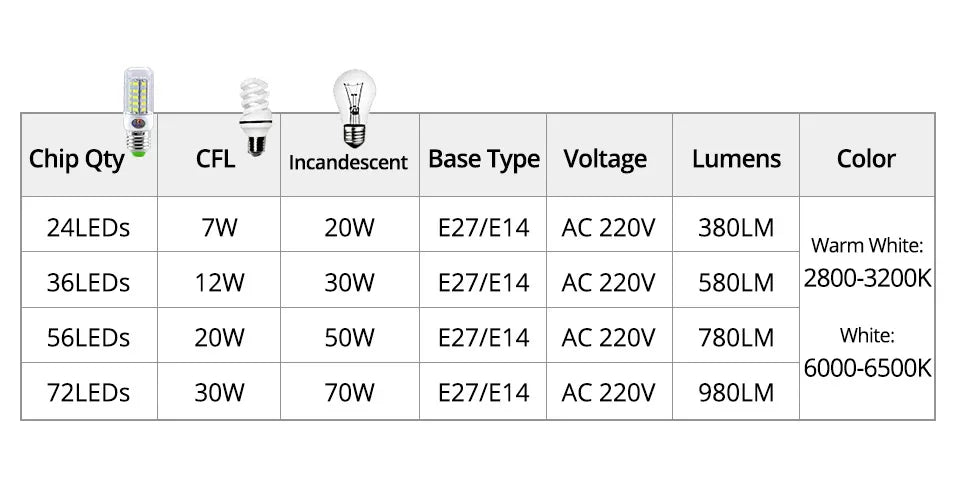 E27 E14 LED Lamp SMD 5730 220V Corn Light Bulb 24 36 56 72 LEDs Energy Saving Lamp Ampoule LED Chandelier Lighting for Home